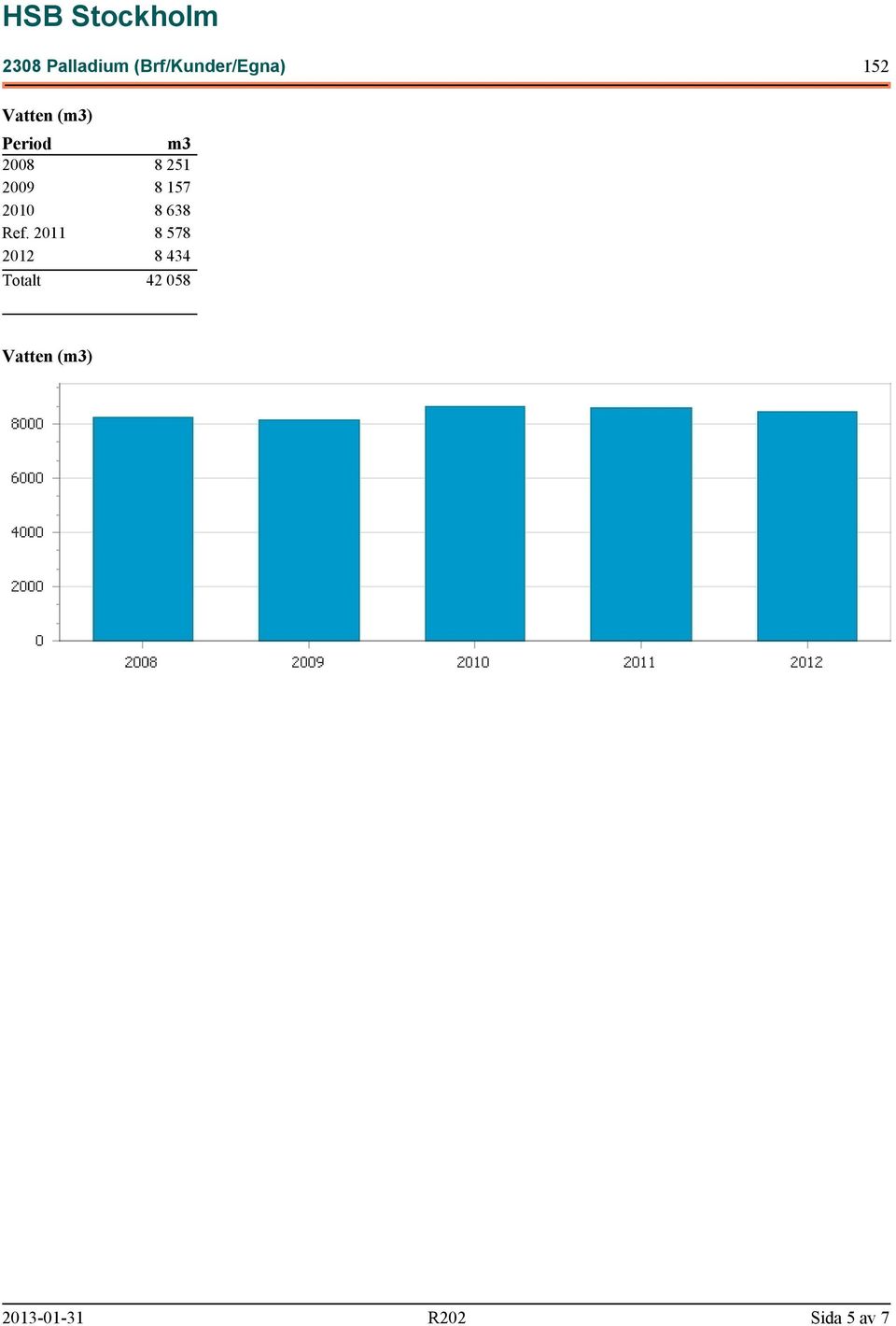 2011 2012 Totalt m3 8 251 8 157 8 638 8 578 8