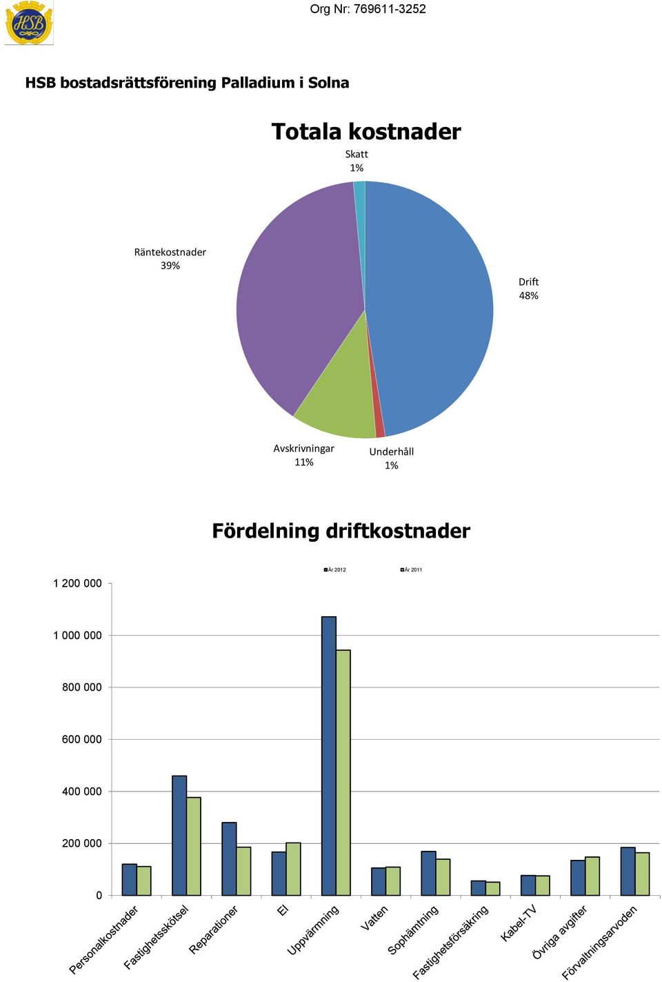 Avskrivningar 11% Underhåll 1% Fördelning driftkostnader 1