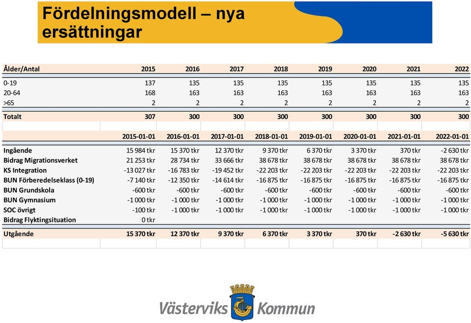 tkr Bidrag Migrationsverket 21 253 tkr 28 734 tkr 33 666 tkr 38 678 tkr 38 678 tkr 38 678 tkr 38 678 tkr 38 678 tkr KS Integration -13 027 tkr -16 783 tkr -19 452 tkr -22 203 tkr -22 203 tkr -22 203