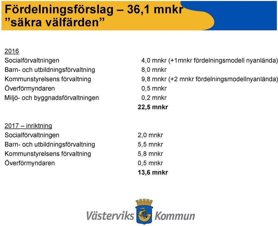 nyanlända) 8,0 mnkr 9,8 mnkr (+2 mnkr fördelningsmodellnyanlända) 0,5 mnkr 0,2 mnkr 22,5 mnkr 2017 inriktning