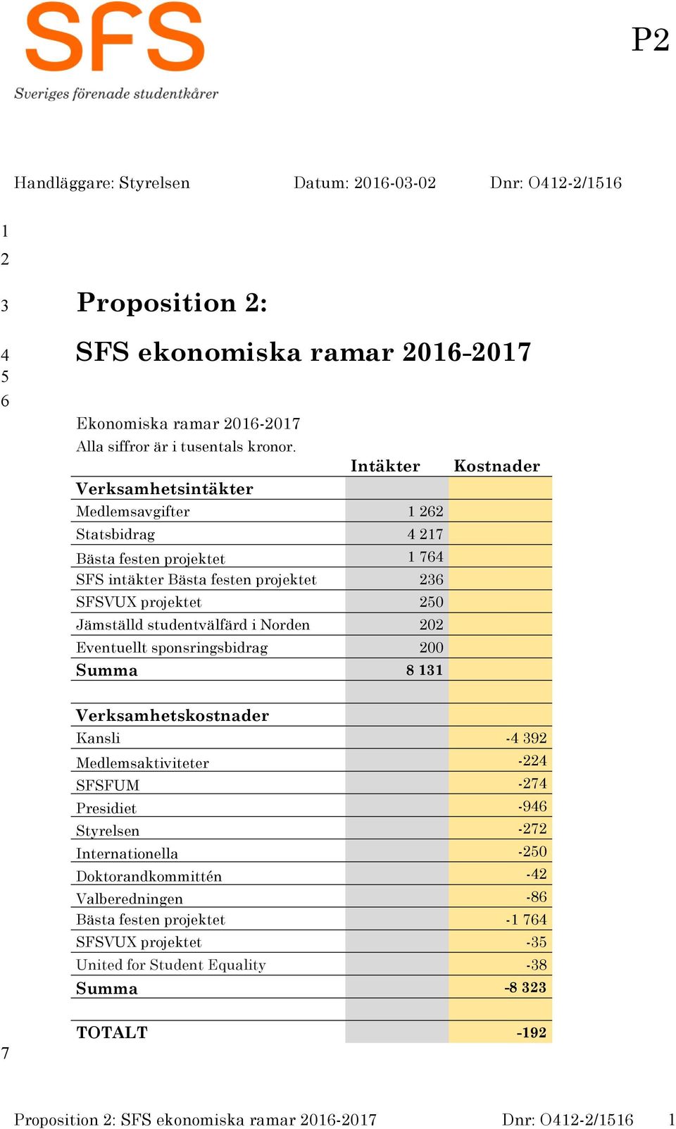 202 Eventuellt sponsringsbidrag 200 Summa 8 131 Kostnader Verksamhetskostnader Kansli -4 392 Medlemsaktiviteter -224 SFSFUM -274 Presidiet -946 Styrelsen -272 Internationella -250