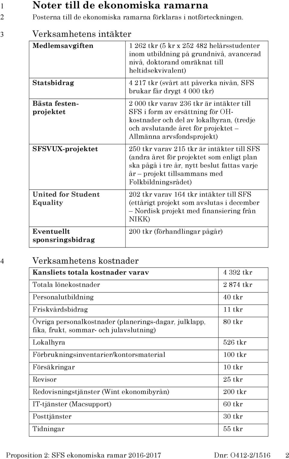 festenprojektet SFSVUX-projektet United for Student Equality Eventuellt sponsringsbidrag 4 217 tkr (svårt att påverka nivån, SFS brukar får drygt 4 000 tkr) 2 000 tkr varav 236 tkr är intäkter till