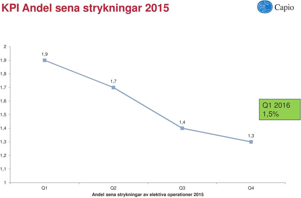Q1 2016 1,5% 1,2 1,1 1 Q1 Q2 Q3 Q4 Andel