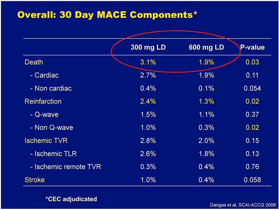 02 - Q-wave 1.5% 1.1% 0.37 - Non Q-wave 1.0% 0.3% 0.02 Ischemic TVR 2.8% 2.0% 0.15 - Ischemic TLR 2.