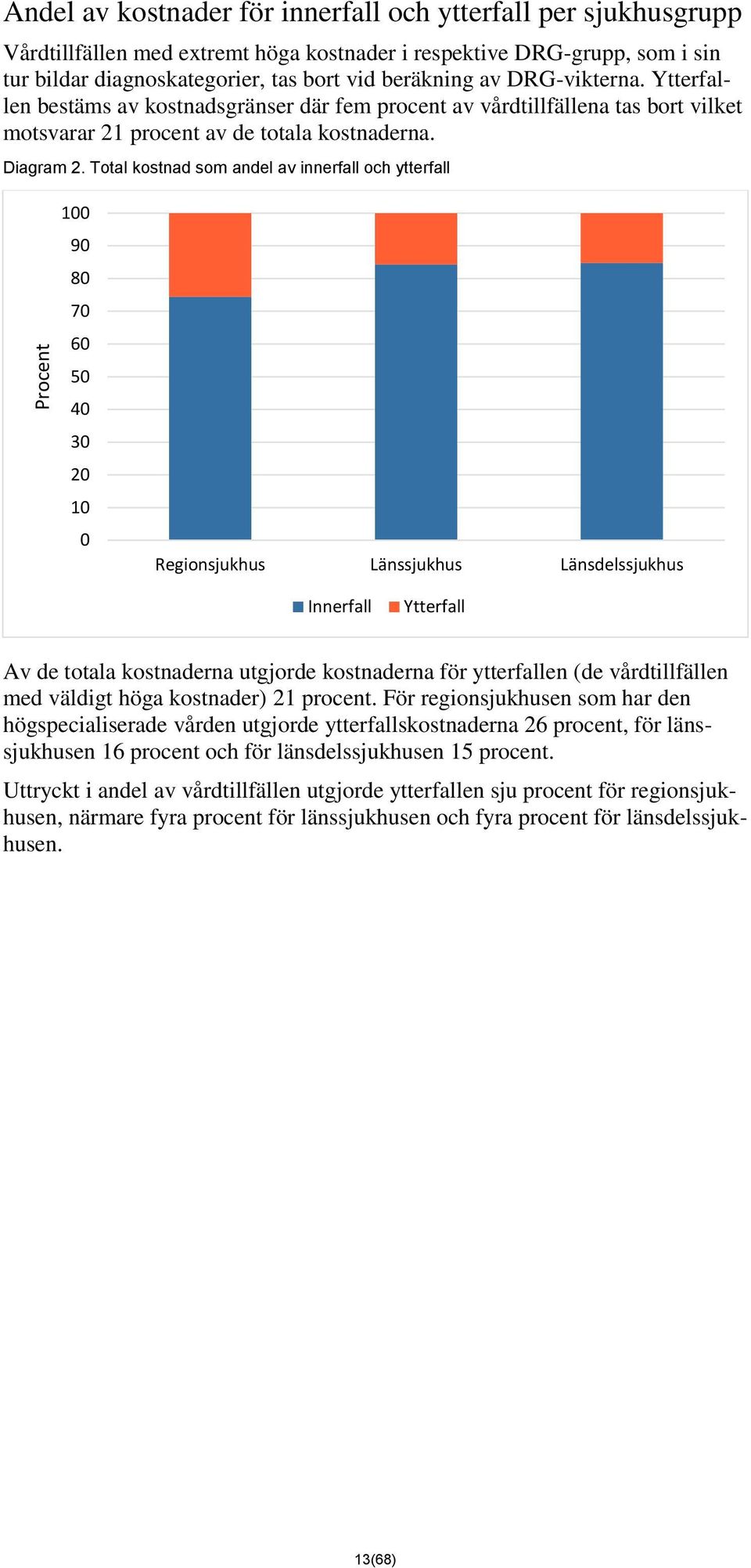 Total kostnad som andel av innerfall och ytterfall 100 90 80 70 60 50 40 30 20 10 0 Regionsjukhus Länssjukhus Länsdelssjukhus Innerfall Ytterfall Av de totala kostnaderna utgjorde kostnaderna för