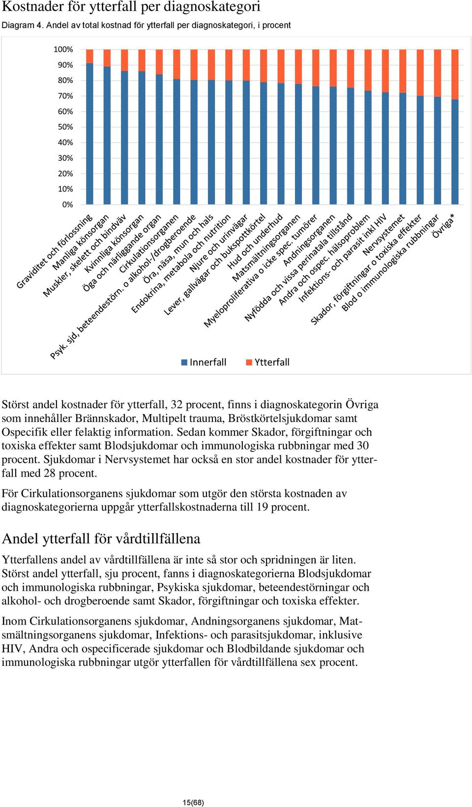 diagnoskategorin Övriga som innehåller Brännskador, Multipelt trauma, Bröstkörtelsjukdomar samt Ospecifik eller felaktig information.