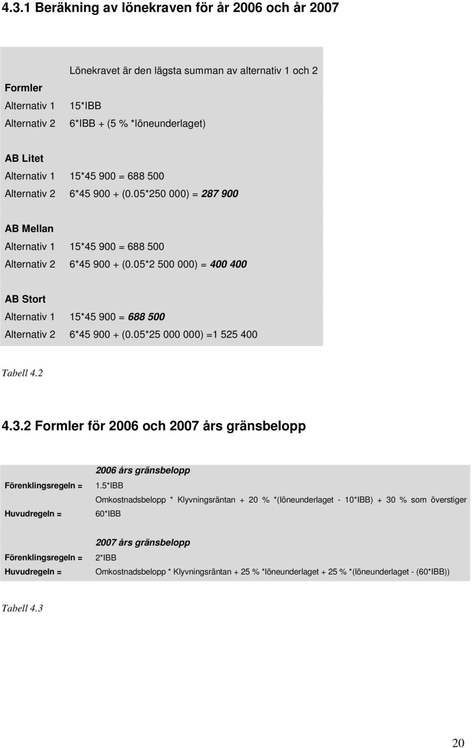 05*2 500 000) = 400 400 AB Stort Alternativ 1 15*45 900 = 688 500 Alternativ 2 6*45 900 + (0.05*25 000 000) =1 525 400 Tabell 4.2 4.3.