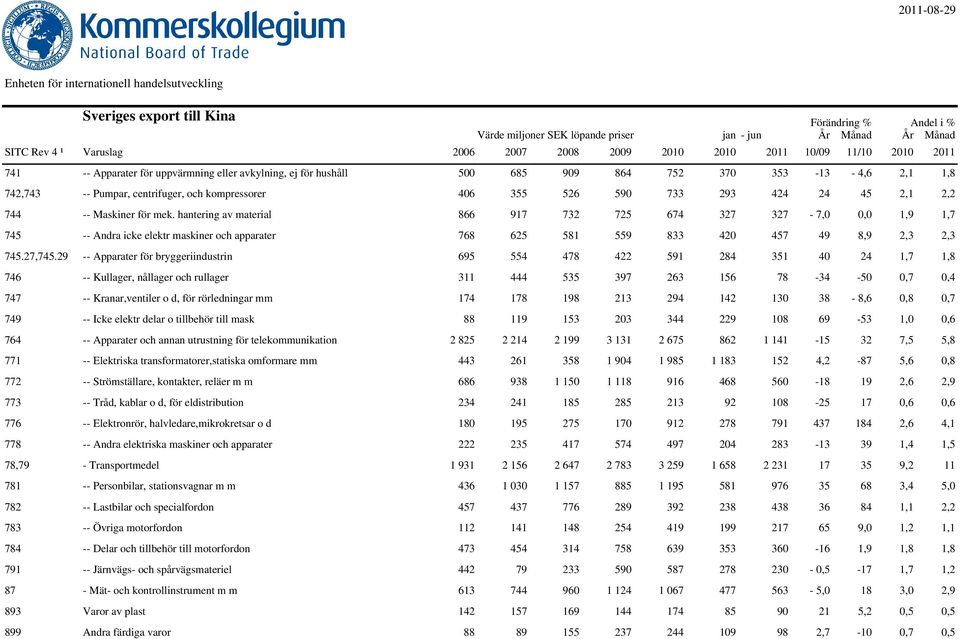 hantering av material 866 917 732 725 674 327 327-7,0 0,0 1,9 1,7 745 -- Andra icke elektr maskiner och apparater 768 625 581 559 833 420 457 49 8,9 2,3 2,3 745.27,745.