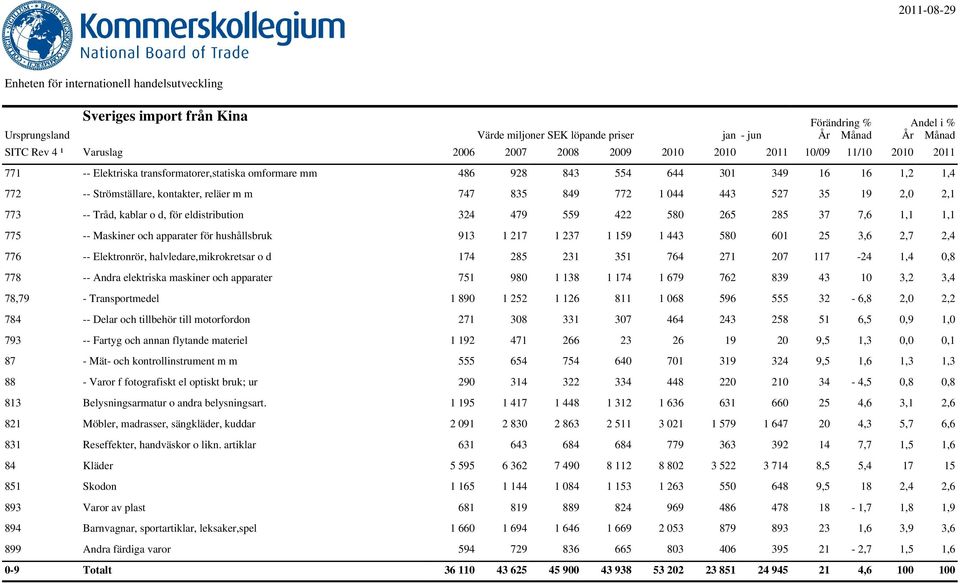 3,6 2,7 2,4 776 -- Elektronrör, halvledare,mikrokretsar o d 174 285 231 351 764 271 207 117-24 1,4 0,8 778 -- Andra elektriska maskiner och apparater 751 980 1 138 1 174 1 679 762 839 43 10 3,2 3,4