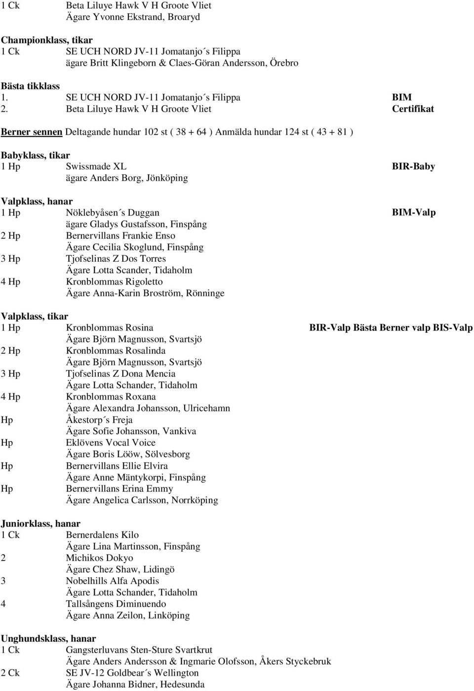 Beta Liluye Hawk V H Groote Vliet Certifikat Berner sennen Deltagande hundar 102 st ( 38 + 64 ) Anmälda hundar 124 st ( 43 + 81 ) Babyklass, tikar 1 Swissmade XL BIR-Baby ägare Anders Borg, Jönköping