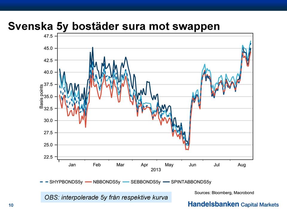 OBS: interpolerade