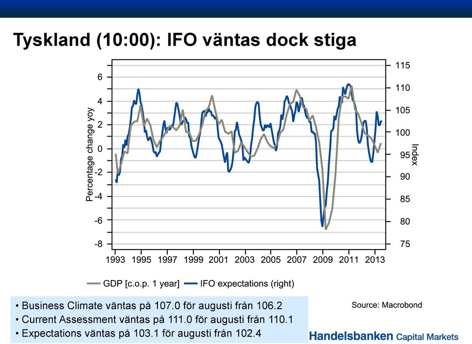 2 Current Assessment väntas på 111.