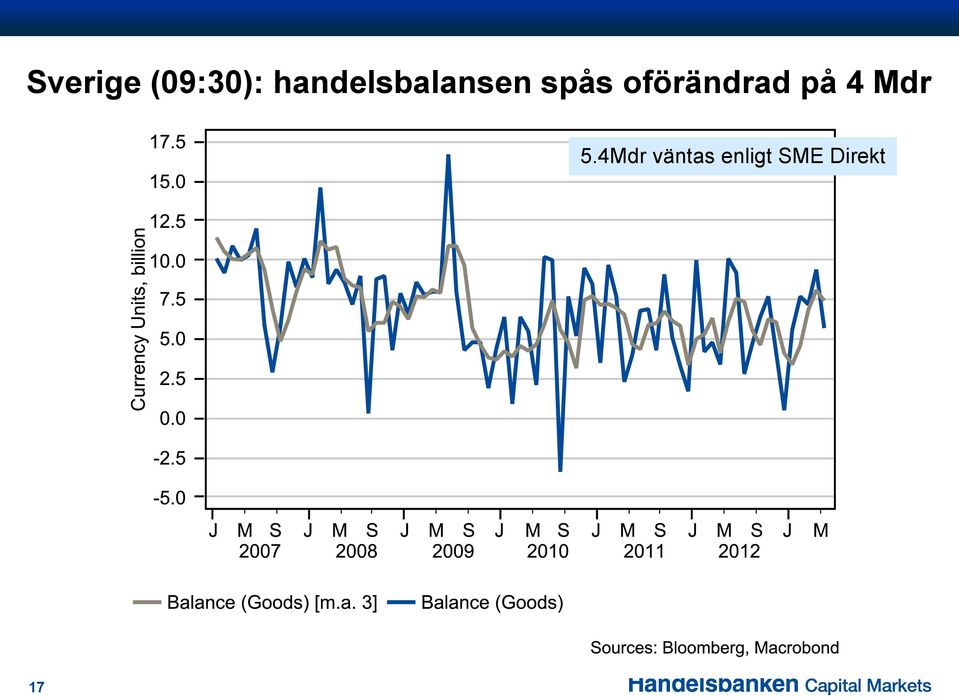 oförändrad på 4 Mdr 5.