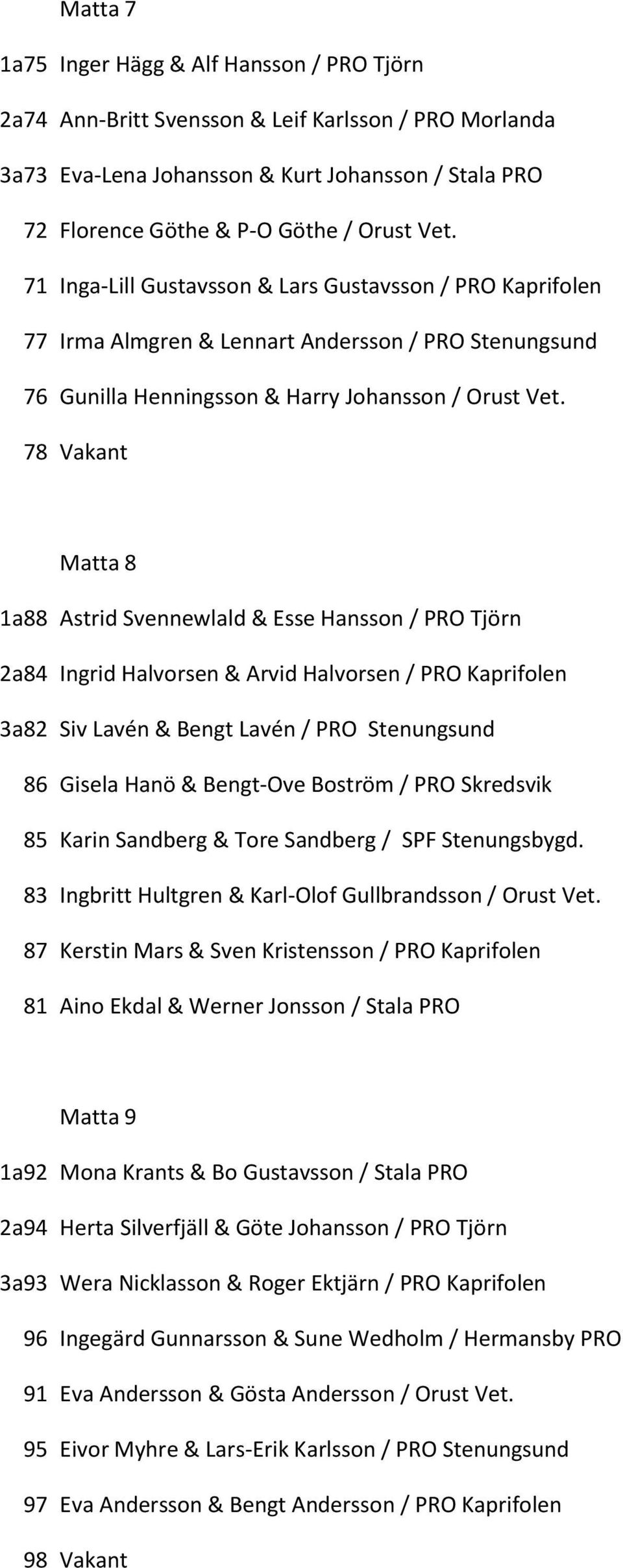 78 Vakant Matta 8 1a 88 Astrid Svennewlald & Esse Hansson / PRO Tjörn 2a 84 Ingrid Halvorsen & Arvid Halvorsen / PRO Kaprifolen 3a 82 Siv Lavén & Bengt Lavén / PRO Stenungsund 86 Gisela Hanö &