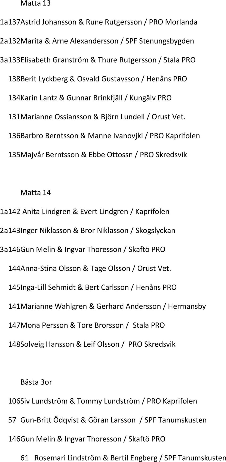 136 Barbro Berntsson & Manne Ivanovjki / PRO Kaprifolen 135 Majvår Berntsson & Ebbe Ottossn / PRO Skredsvik Matta 14 1a 142 Anita Lindgren & Evert Lindgren / Kaprifolen 2a 143 Inger Niklasson & Bror