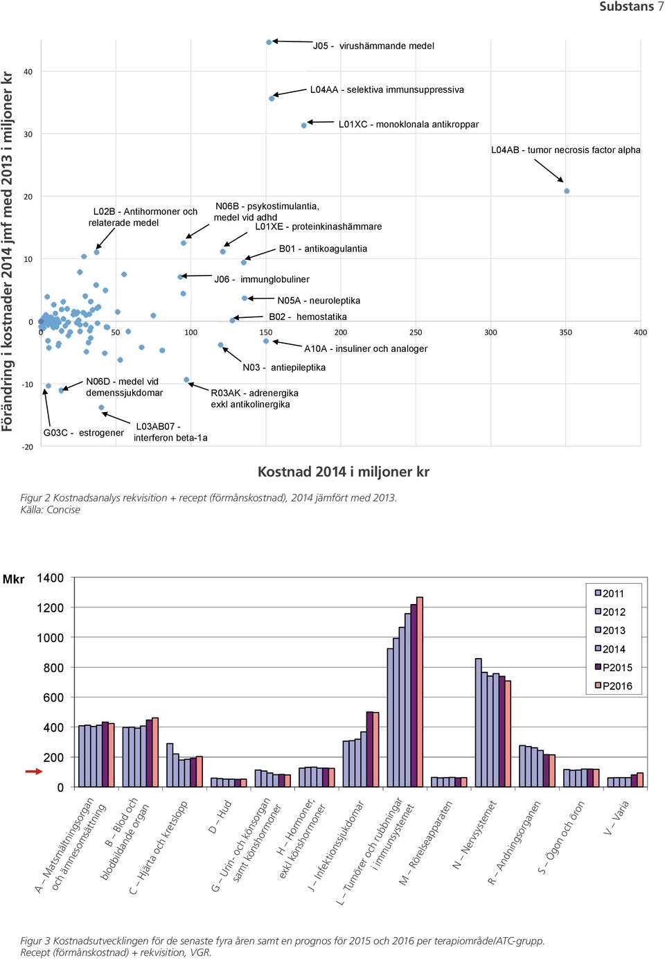 immunsuppressiva B01 - antikoagulantia N05A - neuroleptika N03 - antiepileptika L01XC - monoklonala antikroppar A10A - insuliner och analoger Kostnad 2014 i miljoner kr Figur 2 Kostnadsanalys