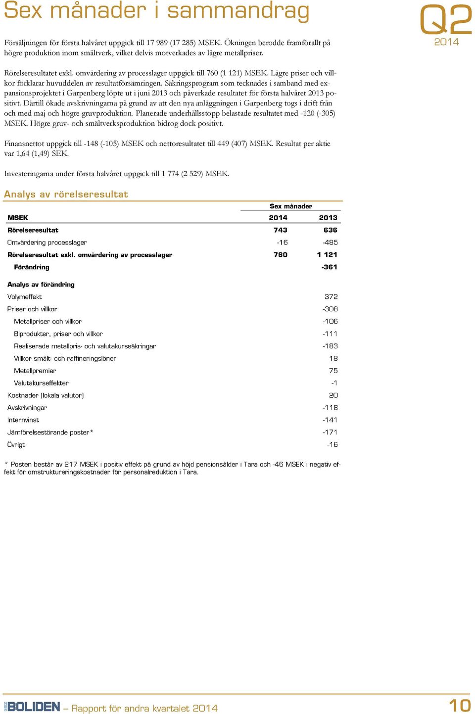 Säkringsprogram som tecknades i samband med expansionsprojektet i Garpenberg löpte ut i juni 2013 och påverkade resultatet för första halvåret 2013 positivt.