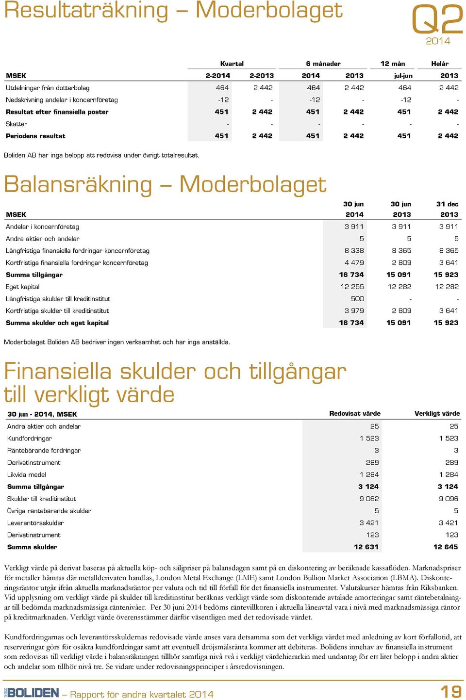 Diskonteringsräntor utgår ifrån aktuella marknadsräntor per valuta och tid till förfall för det finansiella instrumentet. Valutakurser hämtas från Riksbanken.