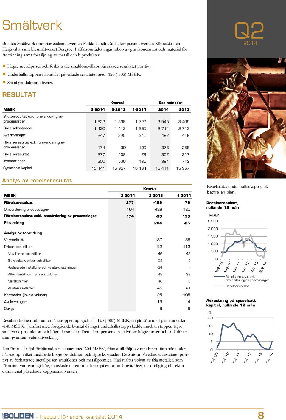 Högre metallpriser och förbättrade smältlönevillkor påverkade resultatet positivt. Underhållsstoppen i kvartalet påverkade resultatet med -120 (-305) MSEK. Stabil produktion i övrigt.