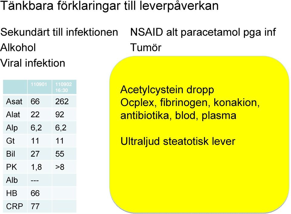 22 92 Alp 6,2 6,2 Gt 11 11 Bil 27 55 PK 1,8 >8 Alb --- HB 66 CRP 77 Acetylcystein