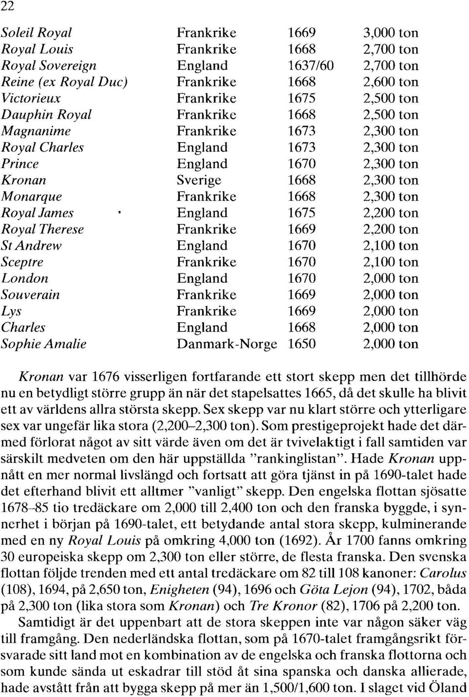 2,300 ton Royallames England 1675 2,200 ton Royal Therese Frankrike 1669 2,200 ton StAndrew England 1670 2,100 ton Sceptre Frankrike 1670 2,100 ton London England 1670 2,000 ton Souverain Frankrike
