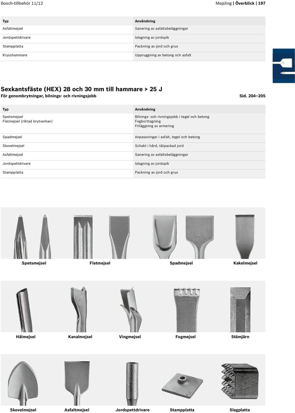 204 205 Typ Flatmejsel (riktad brytverkan) Användning Bilnings- och rivningsjobb i tegel och betong Fogborttagning Friläggning av armering Skovelmejsel Asfaltmejsel Jordspettdrivare Stampplatta