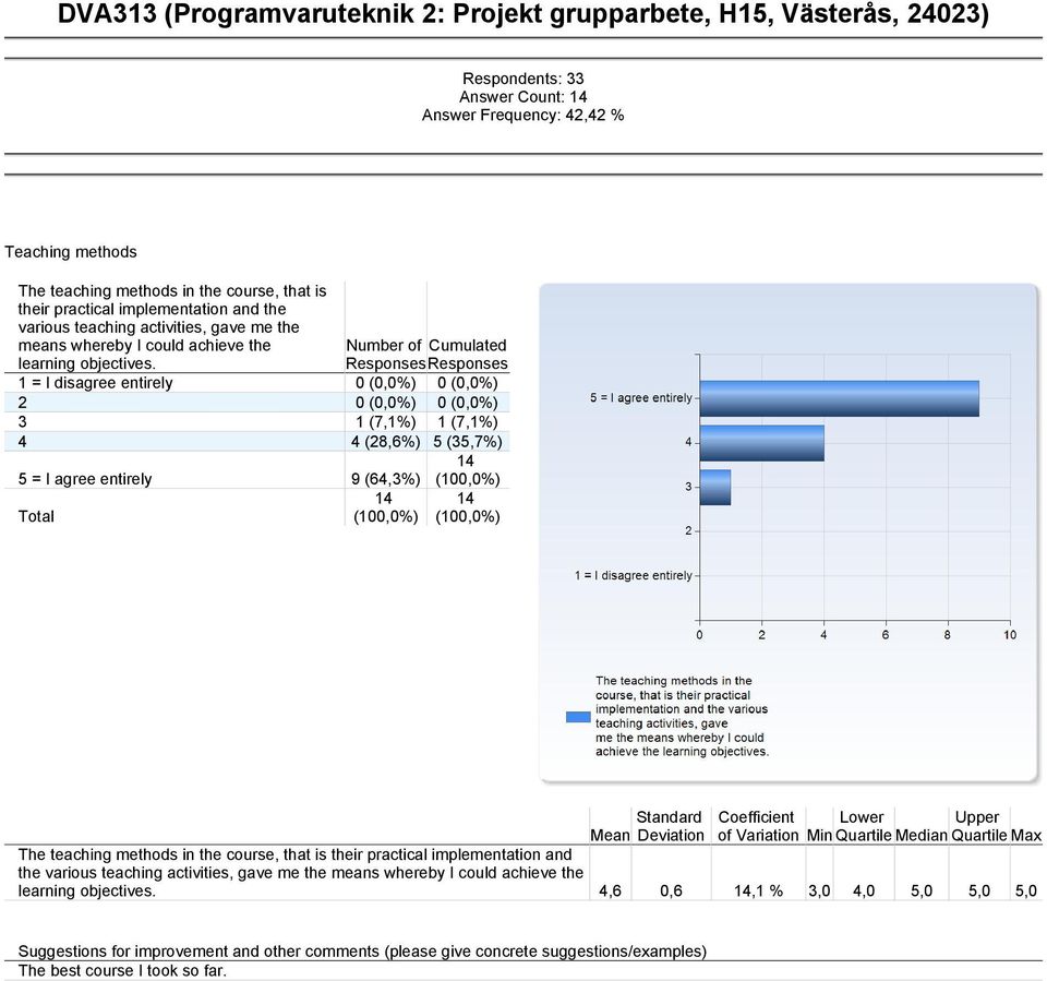 2 0 (0,0%) 0 (0,0%) 3 1 (7,1%) 1 (7,1%) 4 4 (28,6%) 5 (35,7%) 5 = I agree entirely 9 (64,3%) The teaching methods in the course, that  4,6 0,6,1 % 3,0 4,0 5,0 5,0 5,0 Suggestions for