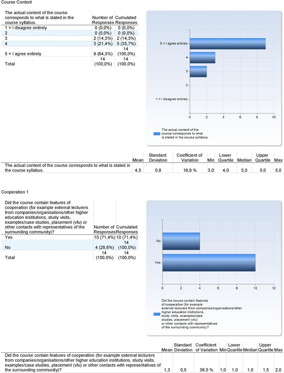 content of the course corresponds to what is stated in the course syllabus.