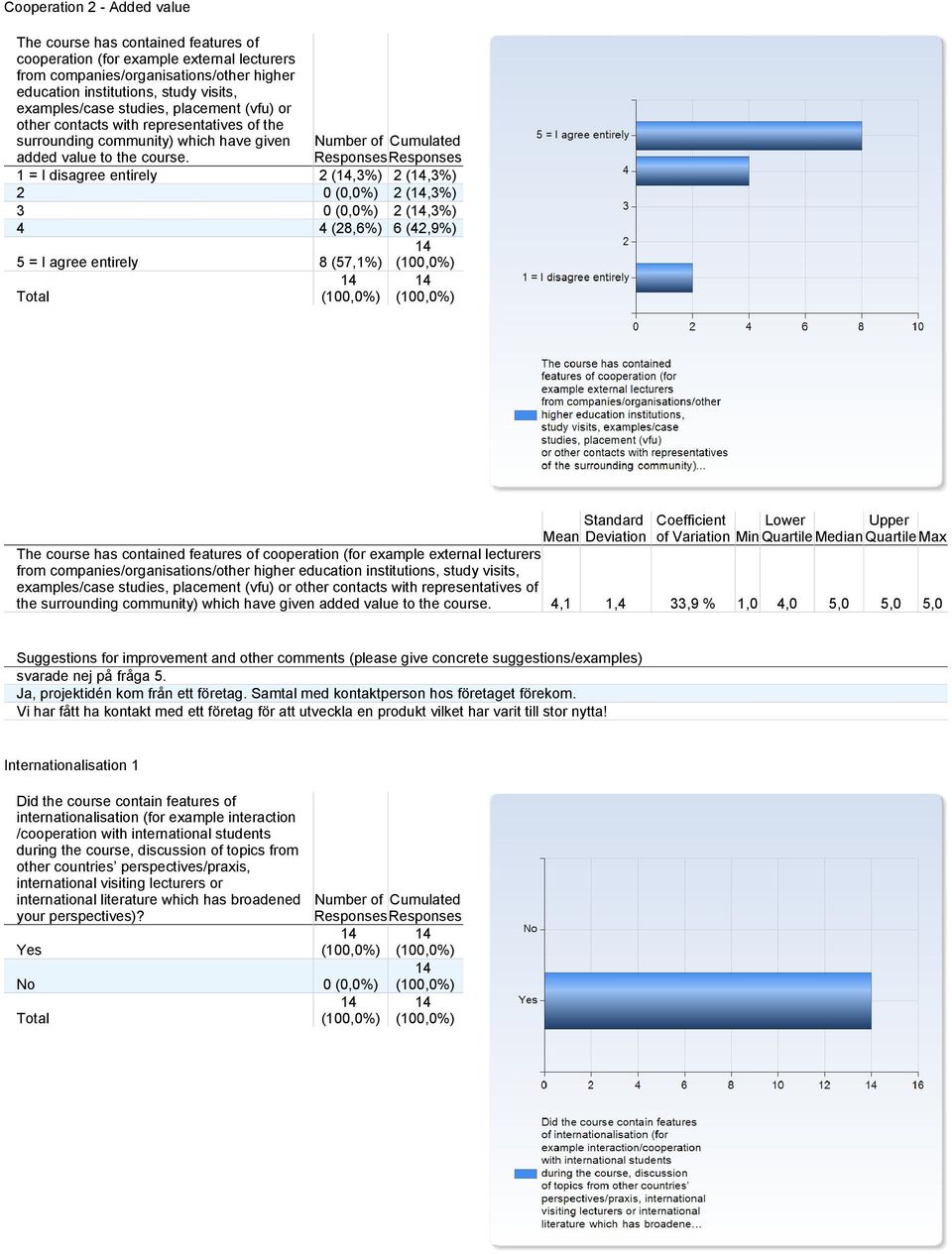 1 = I disagree entirely 2 (,3%) 2 (,3%) 2 0 (0,0%) 2 (,3%) 3 0 (0,0%) 2 (,3%) 4 4 (28,6%) 6 (42,9%) 5 = I agree entirely 8 (57,1%) The course has contained features of cooperation (for example