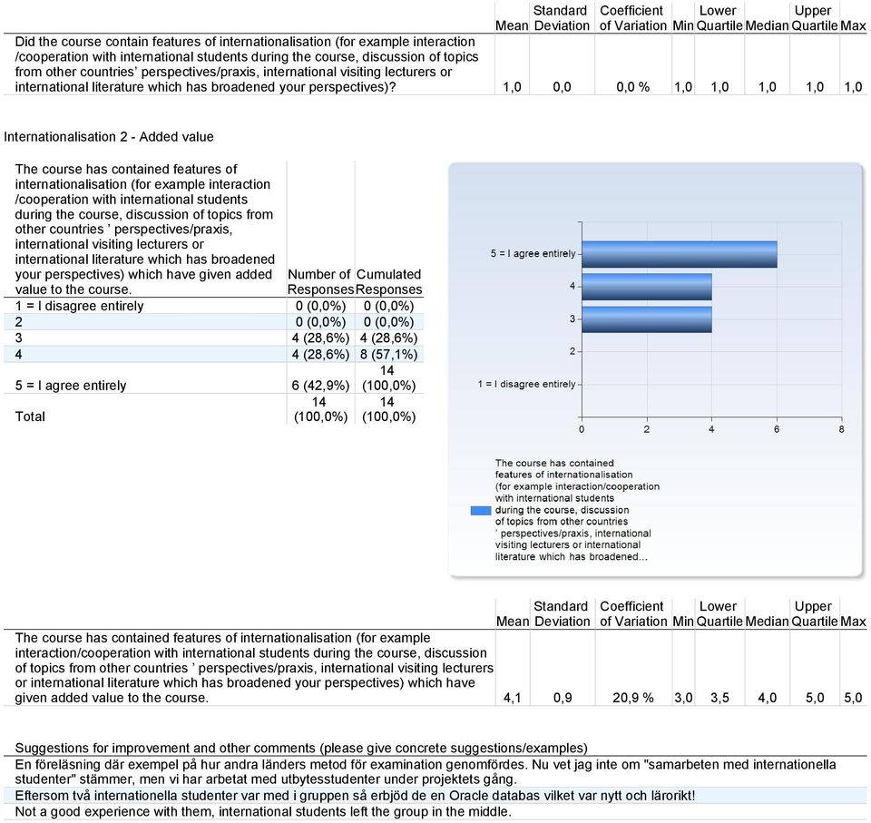 1,0 0,0 0,0 % 1,0 1,0 1,0 1,0 1,0 Internationalisation 2 - Added value The course has contained features of internationalisation (for example interaction /cooperation with international students