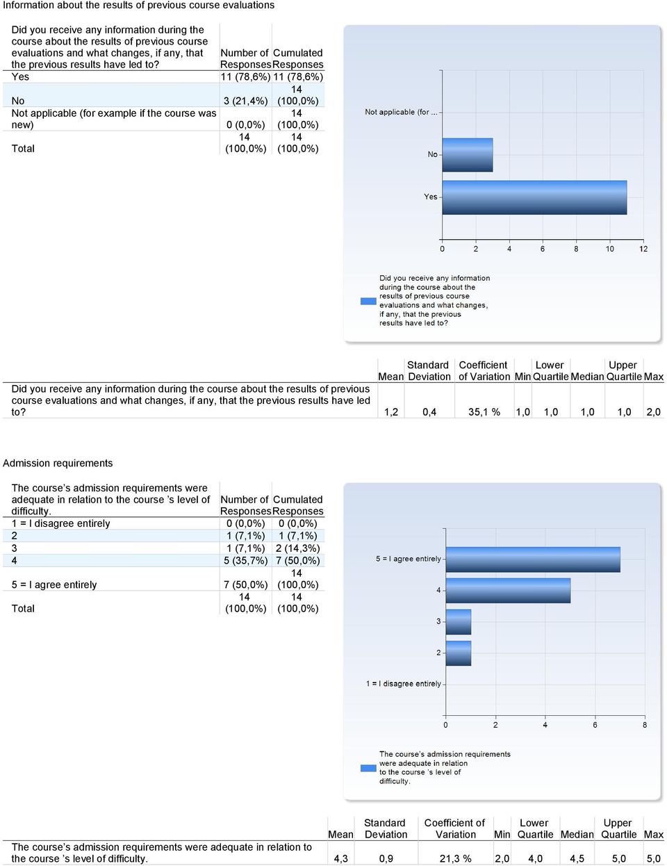 Yes 11 (78,6%) 11 (78,6%) No 3 (21,4%) Not applicable (for example if the course was new) 0 (0,0%) Did you receive any information during the course about the results of previous course evaluations