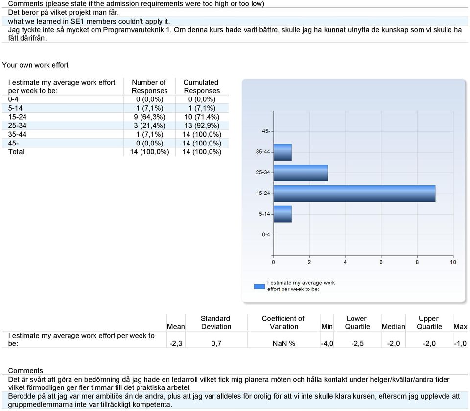 Your own work effort I estimate my average work effort per week to be: Number of Responses Cumulated Responses 0-4 0 (0,0%) 0 (0,0%) 5-1 (7,1%) 1 (7,1%) 15-24 9 (64,3%) 10 (71,4%) 25-34 3 (21,4%) 13