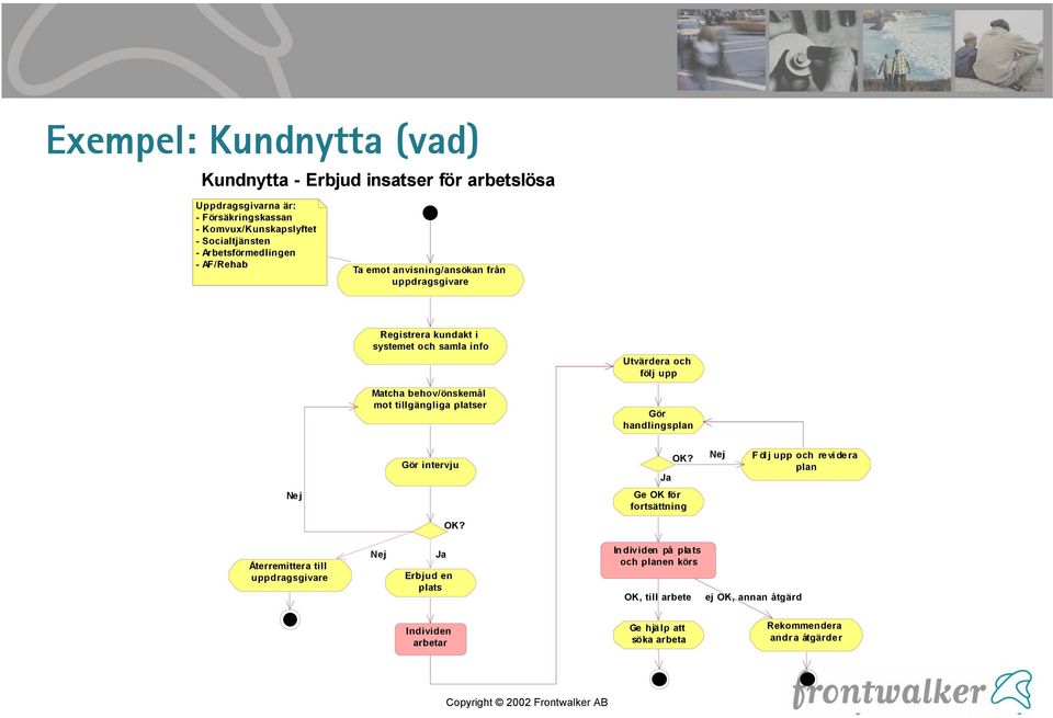 behov/önskemål mot tillgängliga platser Gör handlingsplan Gör intervju OK? Följ upp och revidera plan Ne j Ge OK för fortsättning OK?