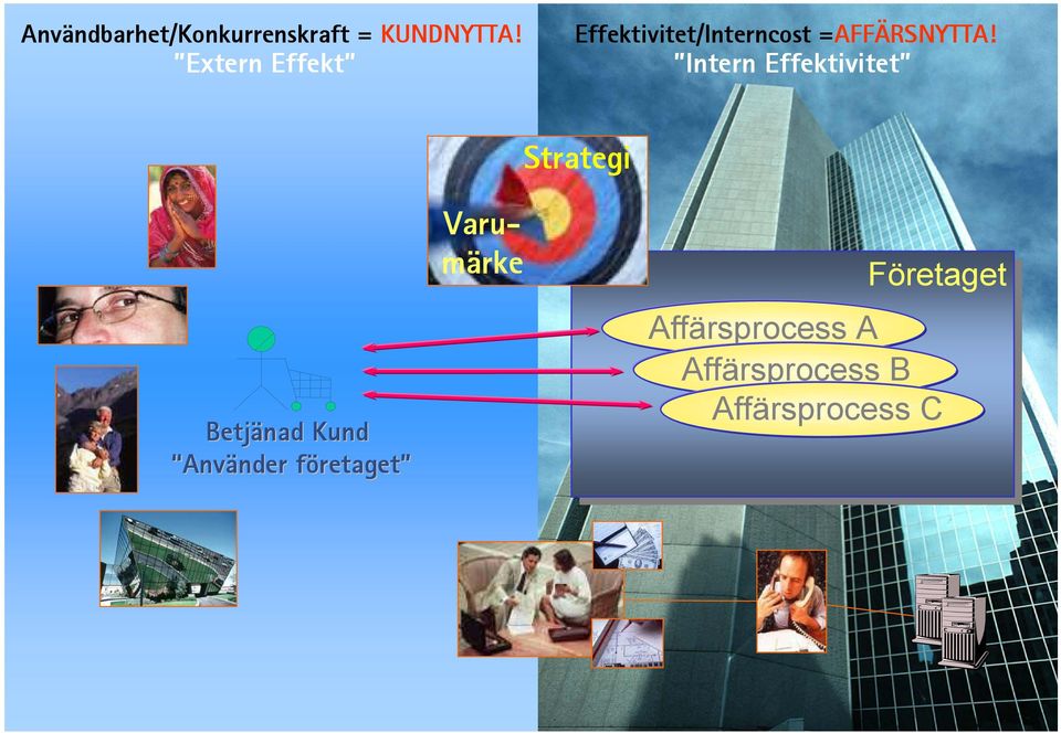 Intern Effektivitet Betjänad Kund Använder företaget