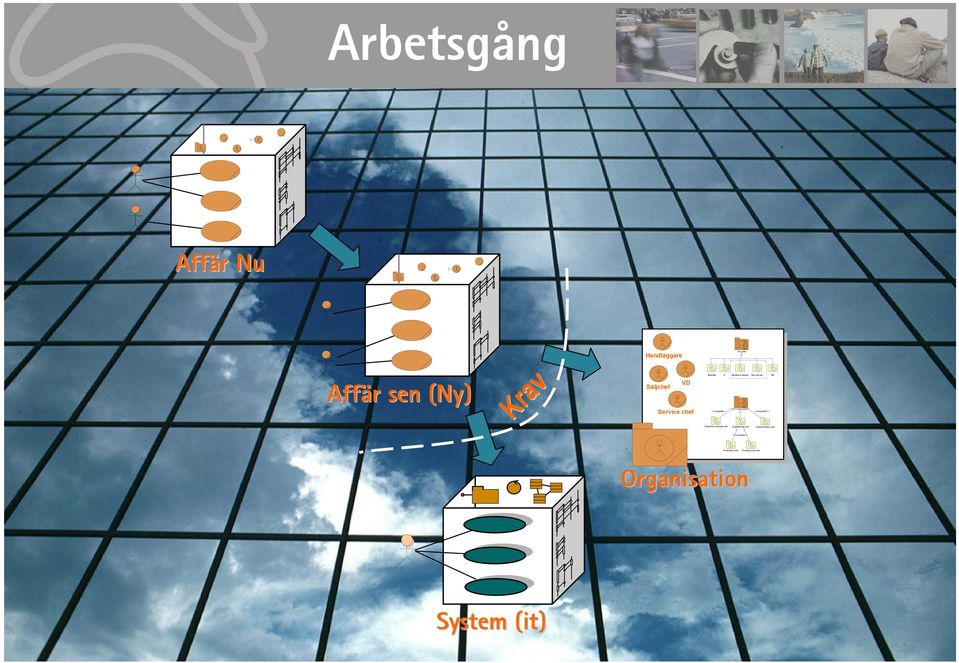 Arbetsgång Affär Nu Handläggare Affär sen (Ny) Krav Krav VD Säljchef Service