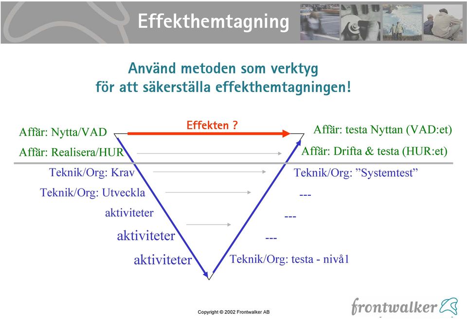 Affär: Nytta/VAD Affär: Realisera/HUR Teknik/Org: Krav Teknik/Org: Utveckla