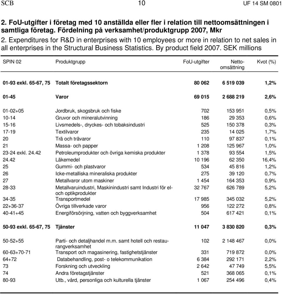 SEK millions SPIN 02 Produktgrupp FoU-utgifter Nettoomsättning Kvot (%) 01-93 exkl.