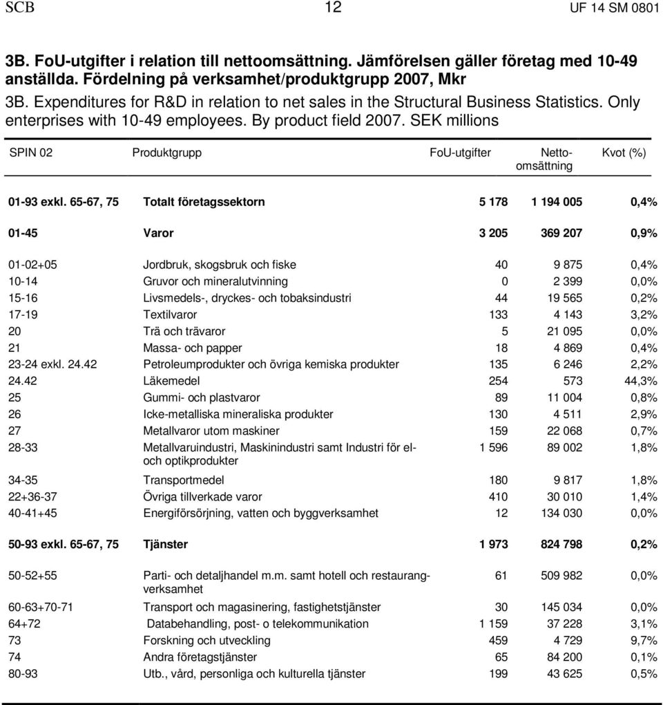 SEK millions SPIN 02 Produktgrupp FoU-utgifter Nettoomsättning Kvot (%) 01-93 exkl.