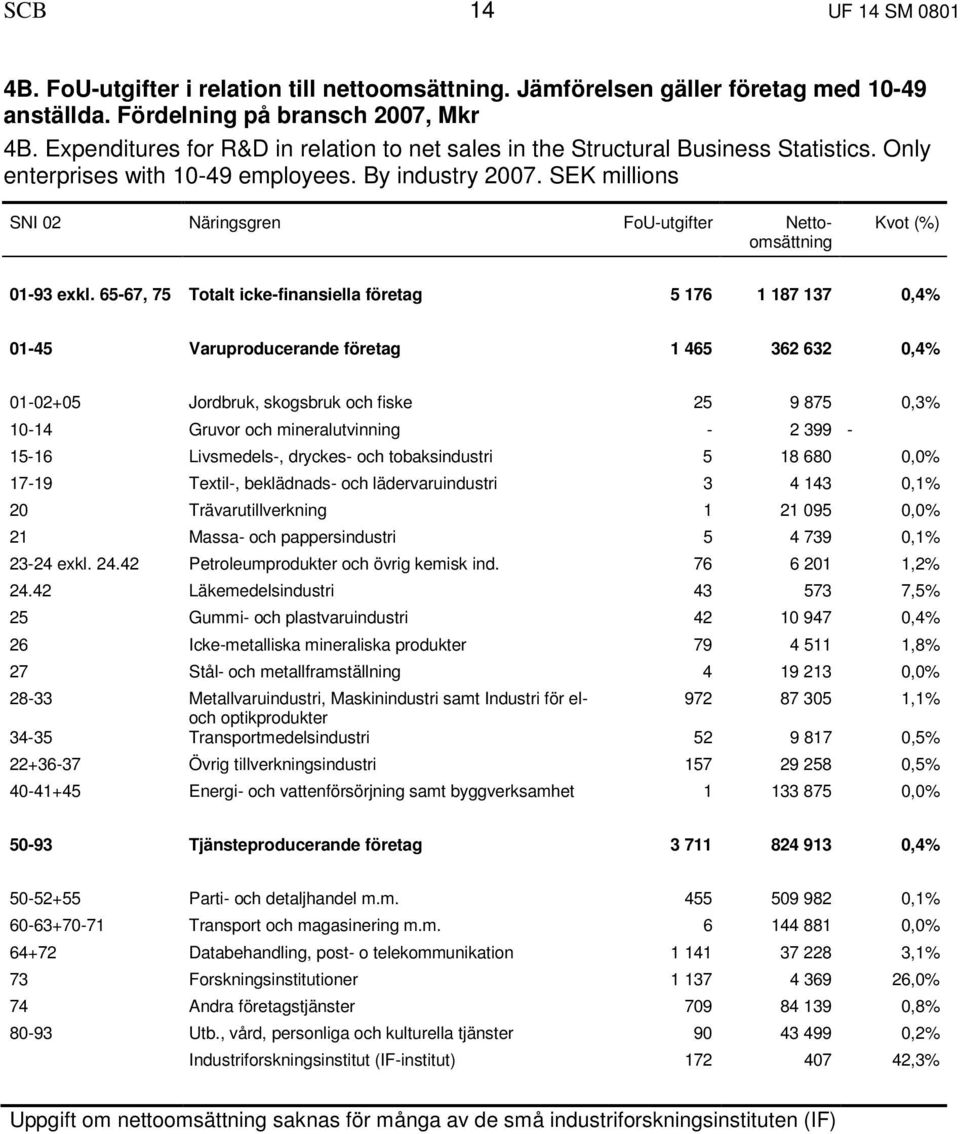 SEK millions SNI 02 Näringsgren FoU-utgifter Nettoomsättning Kvot (%) 01-93 exkl.