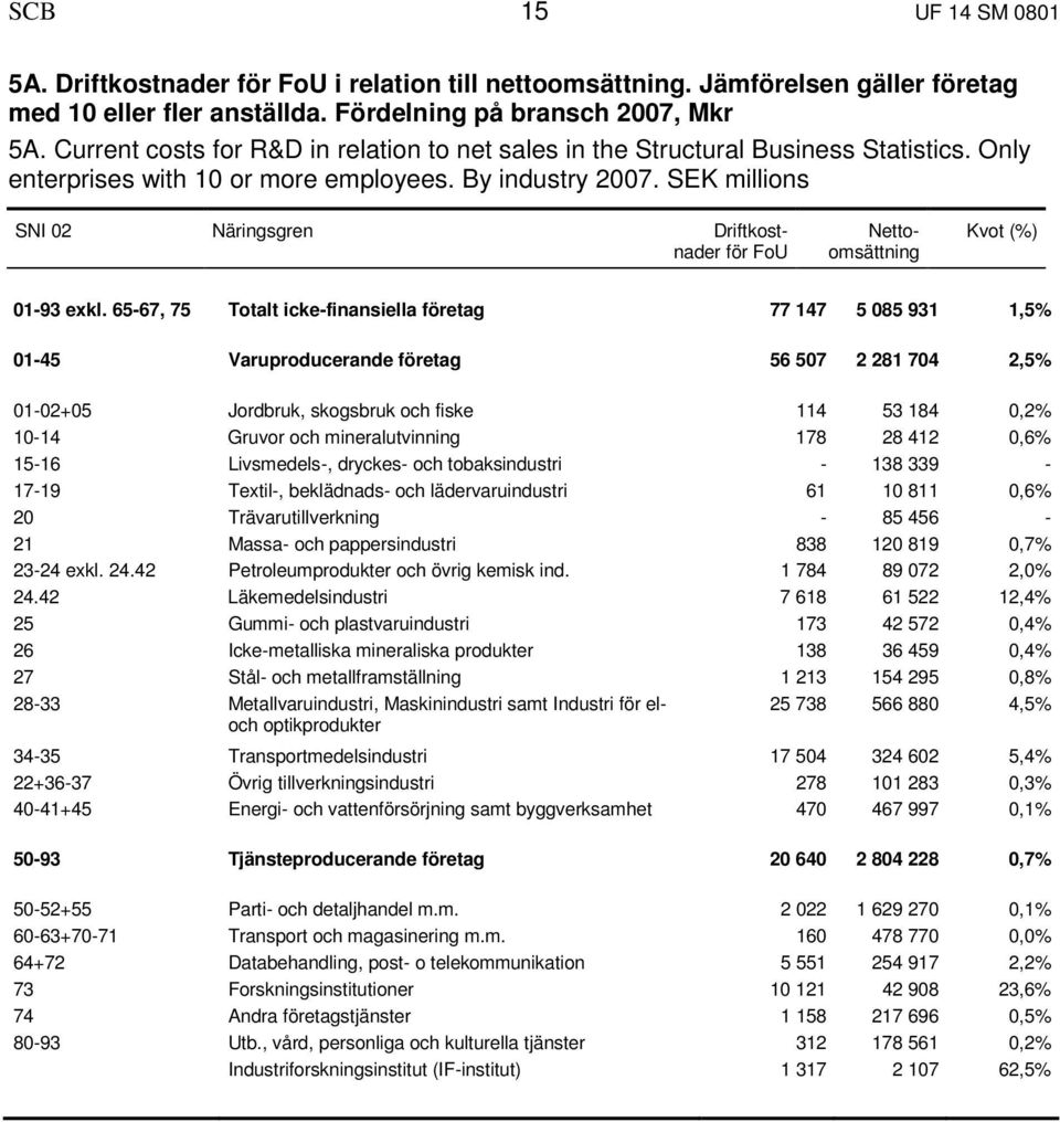 SEK millions SNI 02 Näringsgren Driftkostnader för FoU Nettoomsättning Kvot (%) 01-93 exkl.