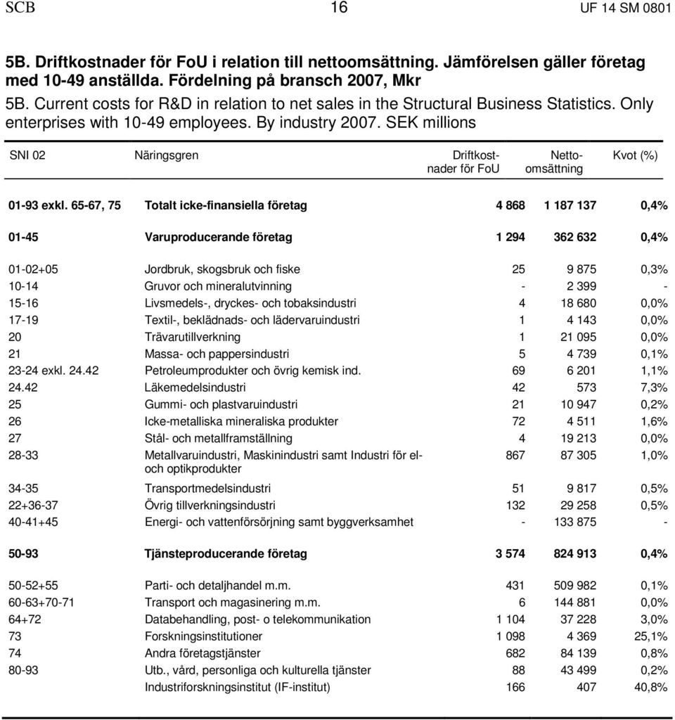 SEK millions SNI 02 Näringsgren Driftkostnader för FoU Nettoomsättning Kvot (%) 01-93 exkl.