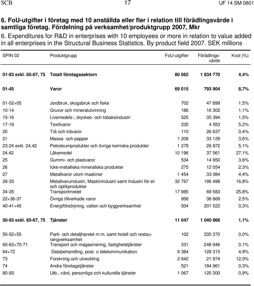 SEK millions SPIN 02 Produktgrupp FoU-utgifter Förädlingsvärde Kvot (%) 01-93 exkl.