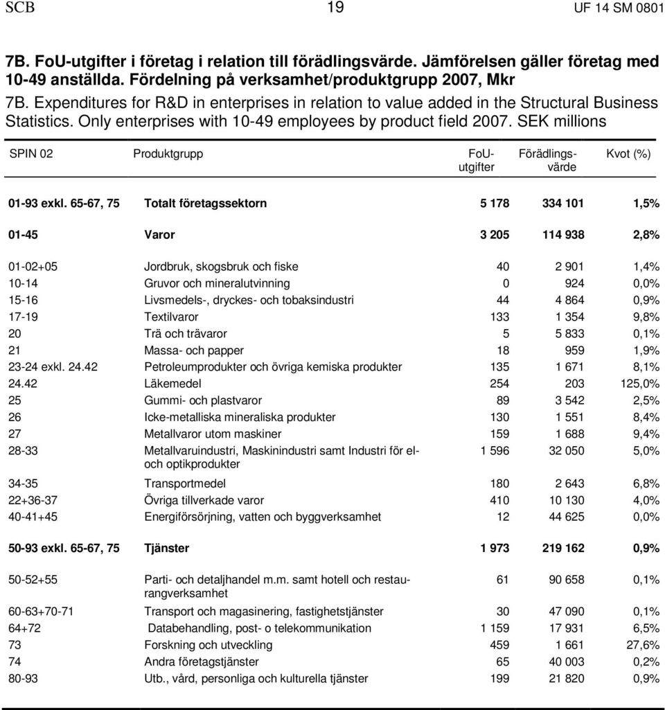 SEK millions SPIN 02 Produktgrupp FoUutgifter Förädlingsvärde Kvot (%) 01-93 exkl.