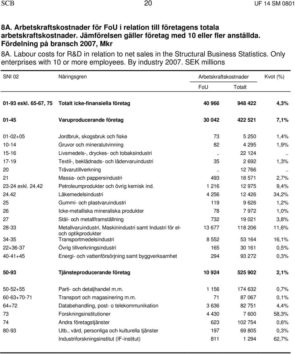 SEK millions SNI 02 Näringsgren Arbetskraftskostnader Kvot (%) FoU Totalt 01-93 exkl.