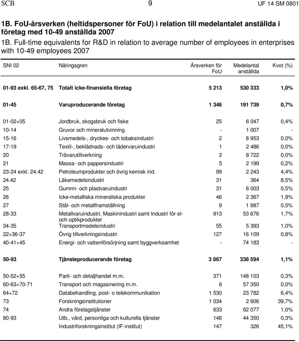 65-67, 75 Totalt icke-finansiella företag 5 213 530 333 1,0% 01-45 Varuproducerande företag 1 346 191 739 0,7% 01-02+05 Jordbruk, skogsbruk och fiske 25 6 047 0,4% 10-14 Gruvor och mineralutvinning -