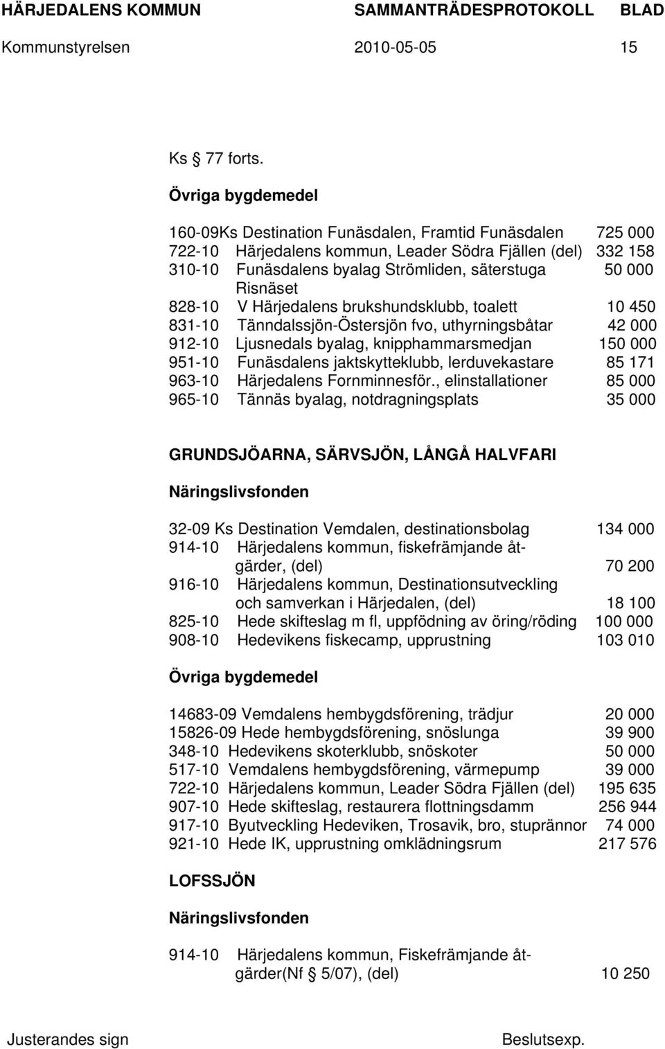 Risnäset 828-10 V Härjedalens brukshundsklubb, toalett 10 450 831-10 Tänndalssjön-Östersjön fvo, uthyrningsbåtar 42 000 912-10 Ljusnedals byalag, knipphammarsmedjan 150 000 951-10 Funäsdalens