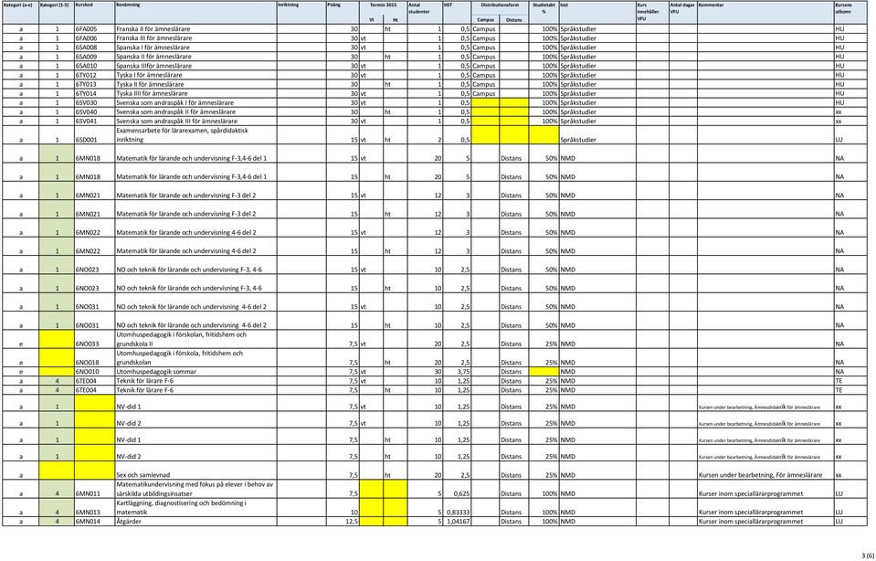 Språkstudier HU a 1 6SA9 Spanska II för ämneslärare 3 ht 1,5 Campus 1% Språkstudier HU a 1 6SA1 Spanska IIIför ämneslärare 3 vt 1,5 Campus 1% Språkstudier HU a 1 6TY12 Tyska I för ämneslärare 3 vt