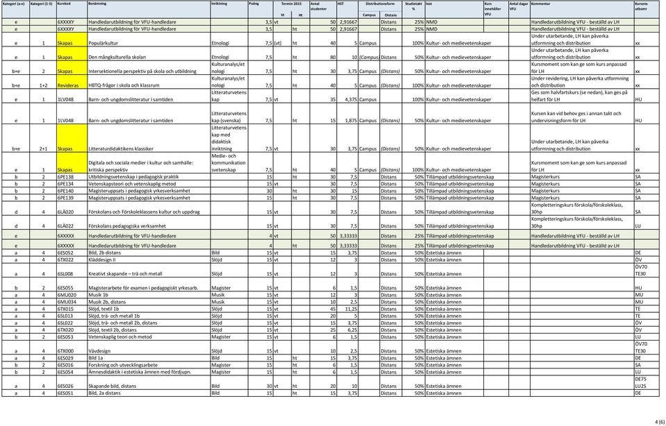 Handledarutbildning - beställd av LH Under utarbetande, LH kan påverka e 1 Skapas Populärkultur Etnologi 7,5 (vt) ht 4 5 Campus 1% Kultur- och medievetenskaper utformning och distribution Under