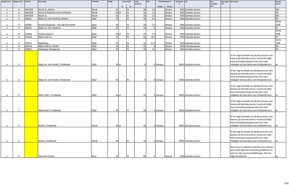 2,5 Distans 5% Estetiska ämnen MU a 4 6SL21 Slöjd, trä- och metall 2a, distans Slöjd 15 ht 18 4,5 Distans 5% Estetiska ämnen ÖV a 4 6SL7 Kreativt skapande från idé till produkt Slöjd 15 ht 1 2,5