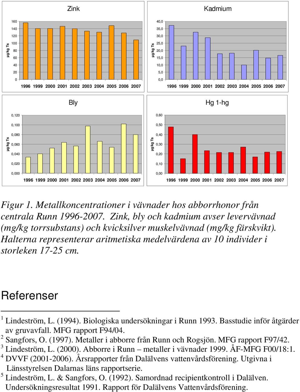 Halterna representerar aritmetiska medelvärdena av individer i storleken 17-25 cm. Referenser 1 Lindeström, L. (1994). Biologiska undersökningar i Runn 1993. Basstudie inför åtgärder av gruvavfall.